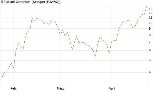 Call auf Caterpillar [BNP Paribas Emissions- und Handelsges.] Chart
