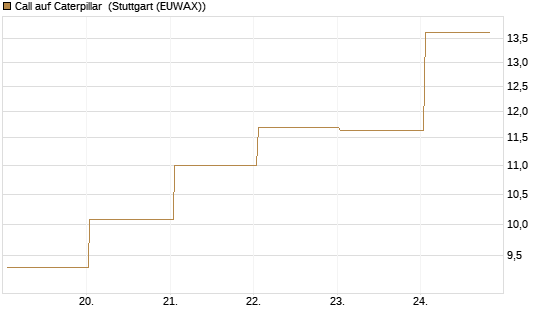 Call auf Caterpillar [BNP Paribas Emissions- und Handelsges.] Chart