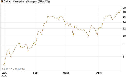 Call auf Caterpillar [BNP Paribas Emissions- und Handelsges.] Chart