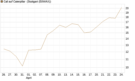 Call auf Caterpillar [BNP Paribas Emissions- und Handelsges.] Chart