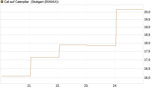 Call auf Caterpillar [BNP Paribas Emissions- und Handelsges.] Chart
