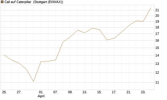 Call auf Caterpillar [BNP Paribas Emissions- und Handelsges.] Chart