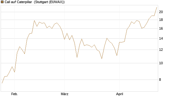 Call auf Caterpillar [BNP Paribas Emissions- und Handelsges.] Chart