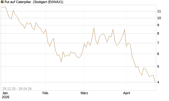 Put auf Caterpillar [BNP Paribas Emissions- und Handelsges.] Chart