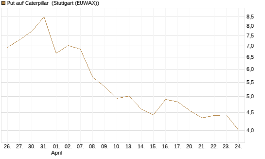 Put auf Caterpillar [BNP Paribas Emissions- und Handelsges.] Chart