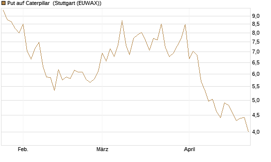 Put auf Caterpillar [BNP Paribas Emissions- und Handelsges.] Chart