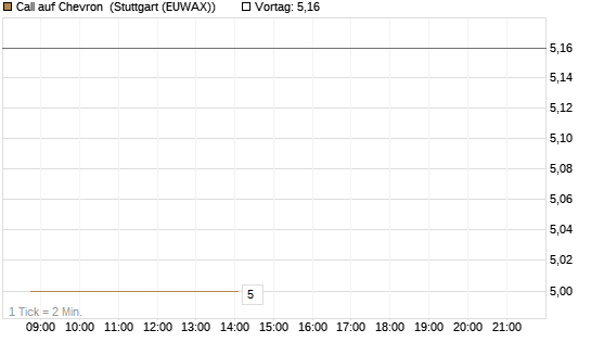 Call auf Chevron [BNP Paribas Emissions- und Handelsges.] Chart