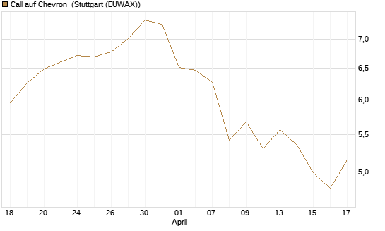 Call auf Chevron [BNP Paribas Emissions- und Handelsges.] Chart