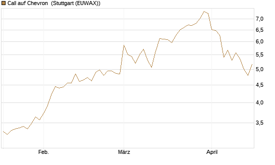 Call auf Chevron [BNP Paribas Emissions- und Handelsges.] Chart