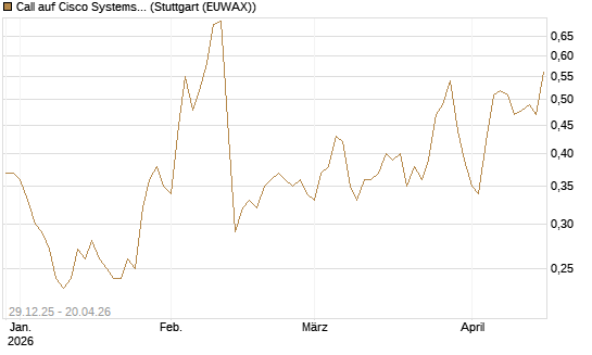 Call auf Cisco Systems [BNP Paribas Emissions- und Handelsges.] Chart