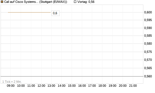 Call auf Cisco Systems [BNP Paribas Emissions- und Handelsges.] Chart