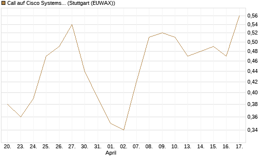 Call auf Cisco Systems [BNP Paribas Emissions- und Handelsges.] Chart