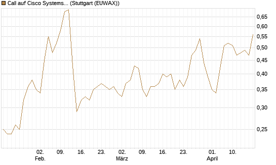Call auf Cisco Systems [BNP Paribas Emissions- und Handelsges.] Chart