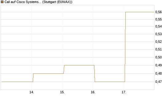Call auf Cisco Systems [BNP Paribas Emissions- und Handelsges.] Chart