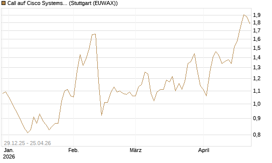 Call auf Cisco Systems [BNP Paribas Emissions- und Handelsges.] Chart