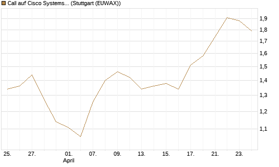 Call auf Cisco Systems [BNP Paribas Emissions- und Handelsges.] Chart