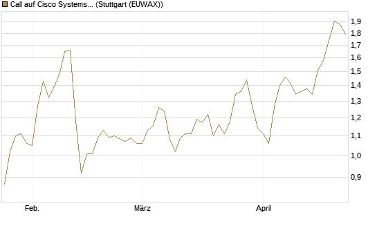 Call auf Cisco Systems [BNP Paribas Emissions- und Handelsges.] Chart