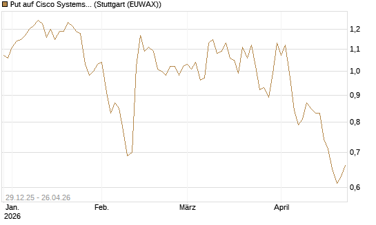 Put auf Cisco Systems [BNP Paribas Emissions- und Handelsges.] Chart