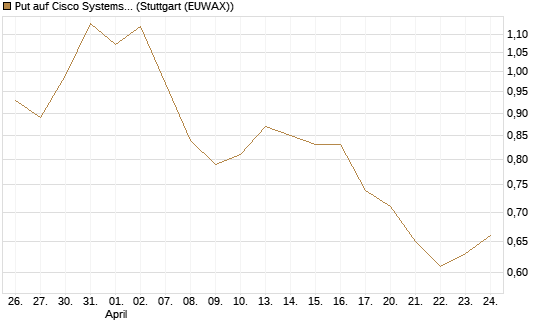 Put auf Cisco Systems [BNP Paribas Emissions- und Handelsges.] Chart