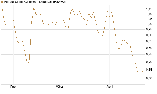 Put auf Cisco Systems [BNP Paribas Emissions- und Handelsges.] Chart