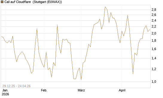 Call auf Cloudflare [BNP Paribas Emissions- und Handelsges.] Chart