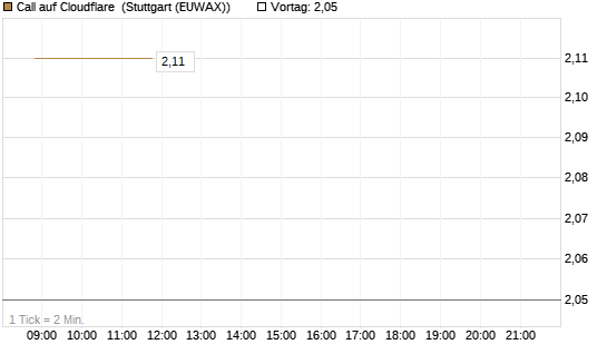 Call auf Cloudflare [BNP Paribas Emissions- und Handelsges.] Chart