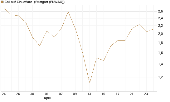 Call auf Cloudflare [BNP Paribas Emissions- und Handelsges.] Chart