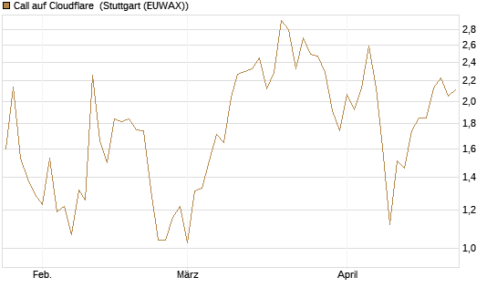 Call auf Cloudflare [BNP Paribas Emissions- und Handelsges.] Chart