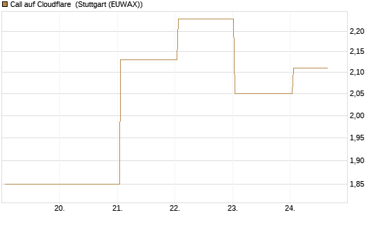 Call auf Cloudflare [BNP Paribas Emissions- und Handelsges.] Chart