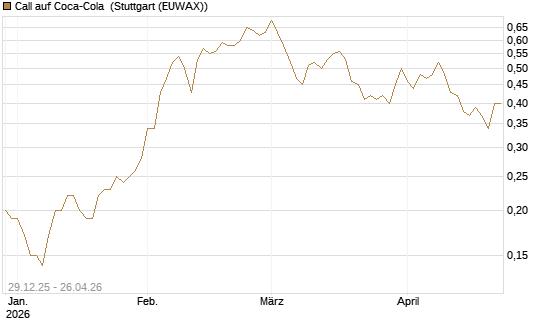 Call auf Coca-Cola [BNP Paribas Emissions- und Handelsges.] Chart