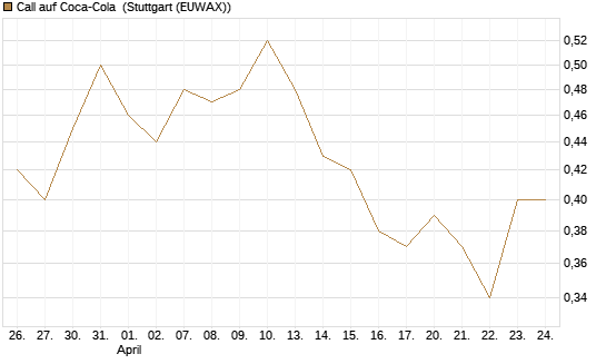 Call auf Coca-Cola [BNP Paribas Emissions- und Handelsges.] Chart