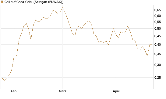 Call auf Coca-Cola [BNP Paribas Emissions- und Handelsges.] Chart
