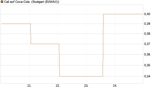 Call auf Coca-Cola [BNP Paribas Emissions- und Handelsges.] Chart