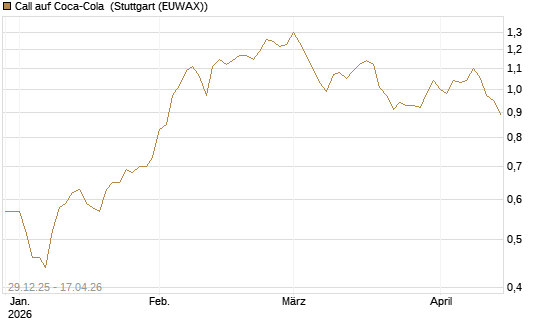 Call auf Coca-Cola [BNP Paribas Emissions- und Handelsges.] Chart