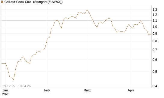 Call auf Coca-Cola [BNP Paribas Emissions- und Handelsges.] Chart