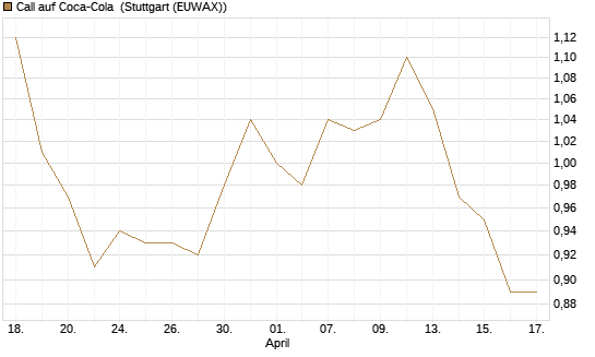 Call auf Coca-Cola [BNP Paribas Emissions- und Handelsges.] Chart