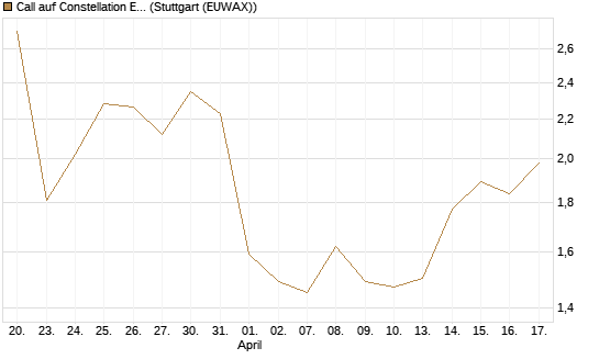 Call auf Constellation Energy [BNP Paribas Emissions- und Handelsges.] Chart