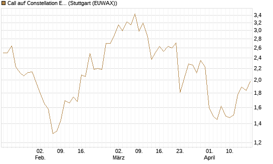Call auf Constellation Energy [BNP Paribas Emissions- und Handelsges.] Chart