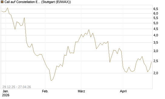 Call auf Constellation Energy [BNP Paribas Emissions- und Handelsges.] Chart