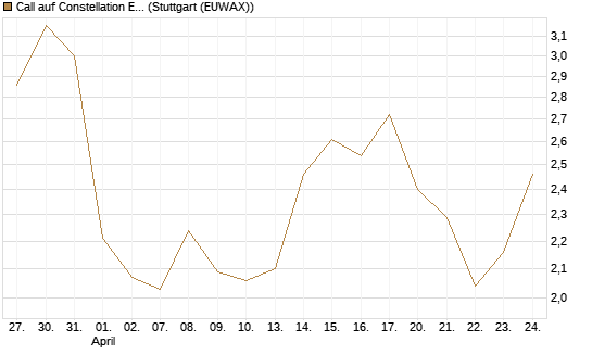 Call auf Constellation Energy [BNP Paribas Emissions- und Handelsges.] Chart