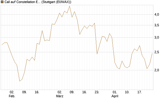 Call auf Constellation Energy [BNP Paribas Emissions- und Handelsges.] Chart