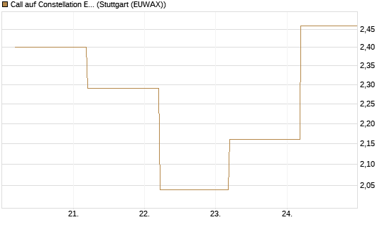 Call auf Constellation Energy [BNP Paribas Emissions- und Handelsges.] Chart