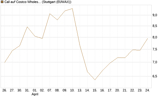 Call auf Costco Wholesale [BNP Paribas Emissions- und Handelsges.] Chart