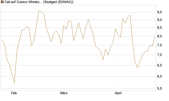 Call auf Costco Wholesale [BNP Paribas Emissions- und Handelsges.] Chart