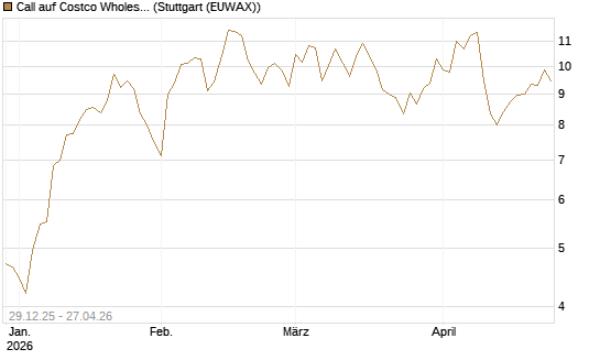 Call auf Costco Wholesale [BNP Paribas Emissions- und Handelsges.] Chart