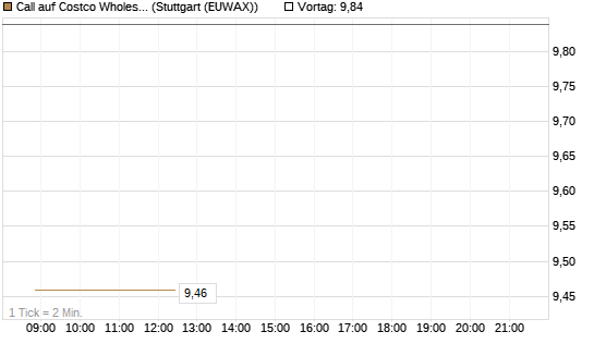Call auf Costco Wholesale [BNP Paribas Emissions- und Handelsges.] Chart