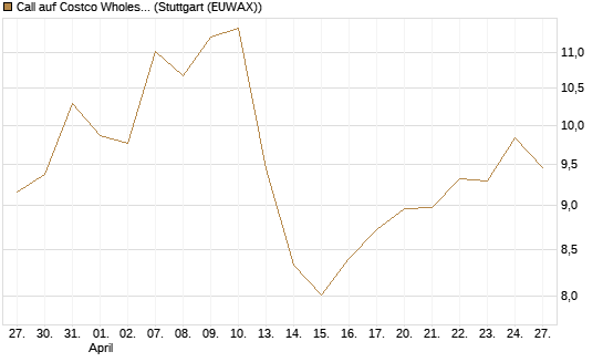 Call auf Costco Wholesale [BNP Paribas Emissions- und Handelsges.] Chart