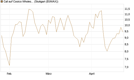 Call auf Costco Wholesale [BNP Paribas Emissions- und Handelsges.] Chart