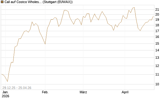 Call auf Costco Wholesale [BNP Paribas Emissions- und Handelsges.] Chart