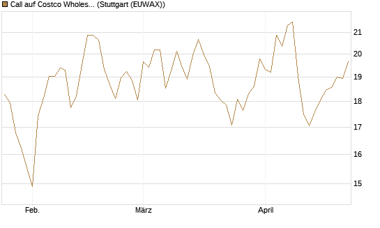 Call auf Costco Wholesale [BNP Paribas Emissions- und Handelsges.] Chart